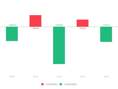 銅牛信息急速拉升6.64%，主力資金凈流出1703.51萬元引發關注